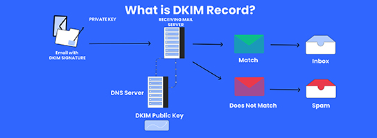 DKIM