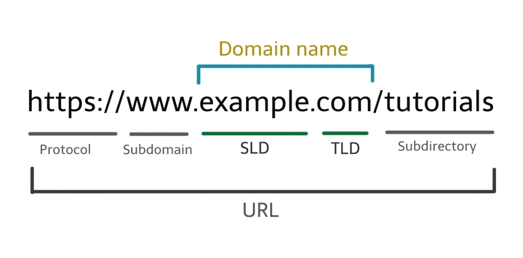 Domain Name